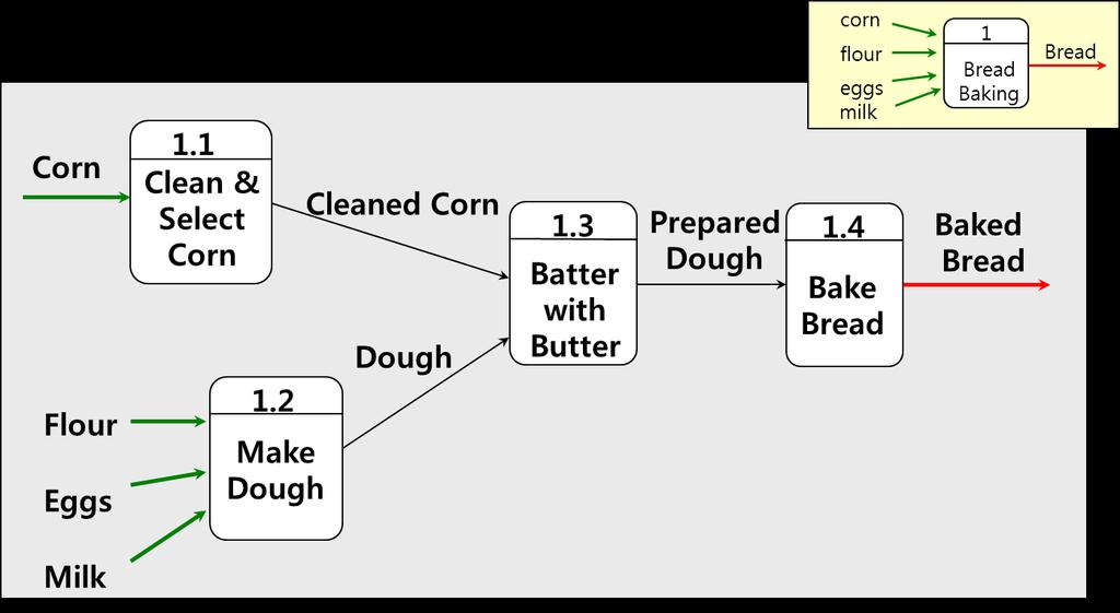 Data Flow Diagram Example: Bread Factory Bread