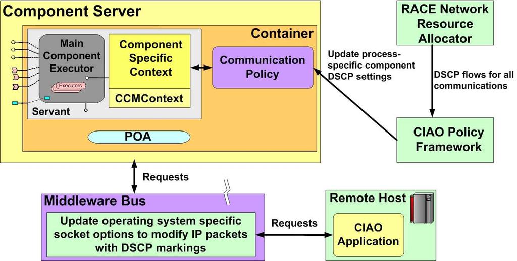 Client propagated network policy, which allows clients to declare their forward and reverse bandwidth requirements by setting their DSCP markings.