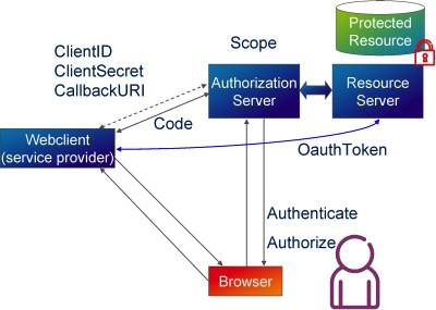 OAuth 2.0 Four players: Resource owner Client (3rd party application) Authorization server (AS) Resource server (RS) with protected resources Tree steps: 1.