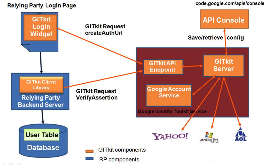 Account Chooser Prototype: Google Identity Tookit (GITkit) http://code.google.