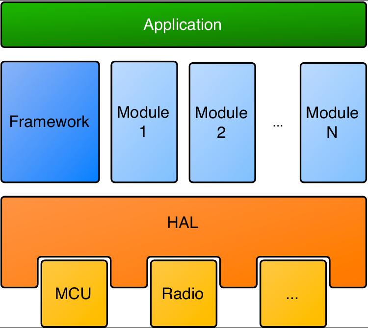 OSS-7 SIMPLE AND FLEXIBLE FRAMEWORK HAL Drivers for peripherals and radio Platform: