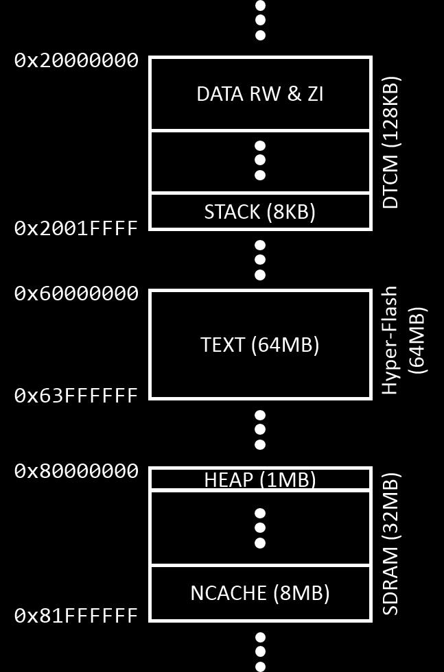 Memory space allocation Copy the linker configuration files MIMXRT1052xxxxx_sdram_txt.icf and MIMXRT1052xxxxx_flexspi_nor.icf from the devices\ MIMXRT1052\iar directory to the project directory.