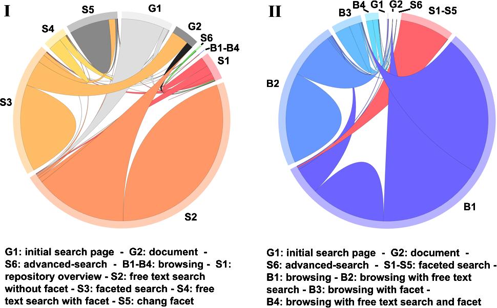W. van Hoek et al. / Identifying user behavior in domain-specific repositories 257 Fig. 5. Different types of user traffic in SSOAR related to faceted search (I) and browsing (II).
