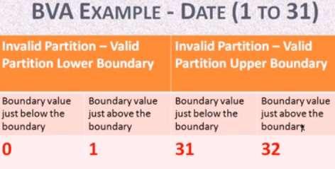Equivalence partitioning and