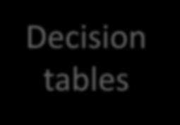 values Decision tables
