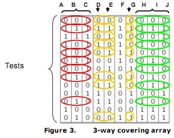 N-wise testing: theory and practice Theory: constructing a coverage array Source: D. R. Kuhn, R. N. Kacker, Y.