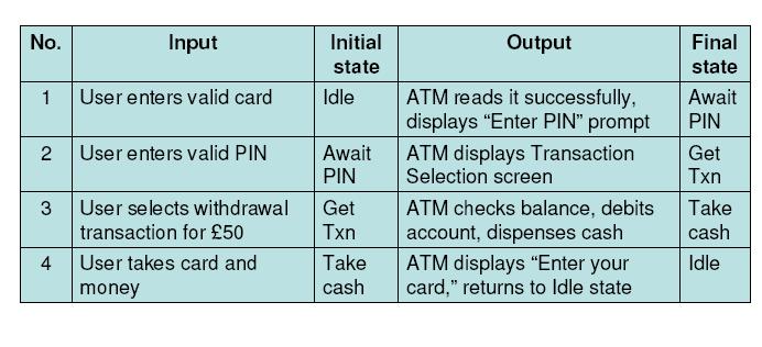 Test Scenarios Scenarios are sequences of test cases which represent a typical use of the system Example of an ATM Scenario Choice