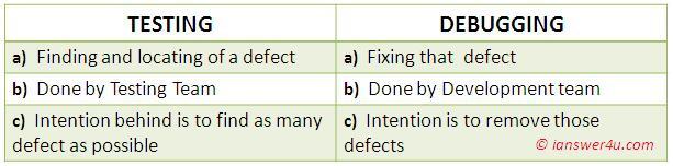 Testing versus Debugging Debugging is the activity which is carried out by the developer.