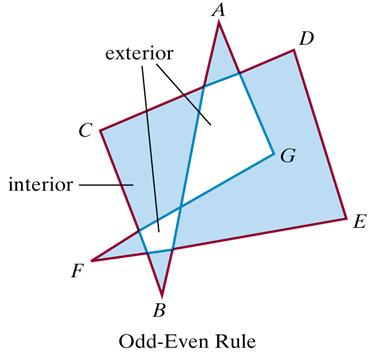 Inside-Outside Tests Identifying the interior of a polygon (simple or complex) is important to identify the region to be filled Odd-even rule: To determine whether point P is inside