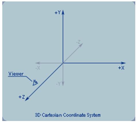 Vertex coordinate OpenGL coordinate system 3D cartesian coordinate system The view volume is a cube whose coordinate has a range of [-1.0, 1.0].