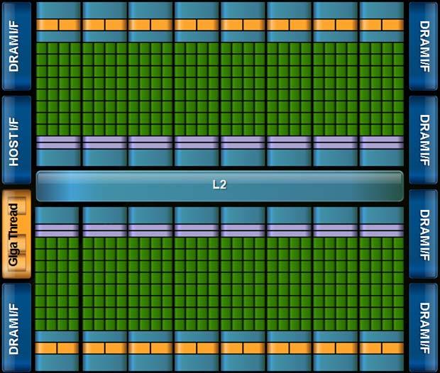 Fermi GPU Architecture 16 SM (streaming