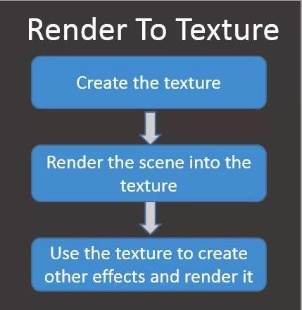 Rendering inside a Texture Is it possible to transfer the final rendering inside a texture?