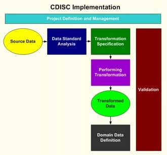 HW07 CDISC Implementation Step by Step: A Real World Example Sy Truong, Meta-Xceed, Inc., Milpitas, CA Patricia Gerend, Genentech, Inc.