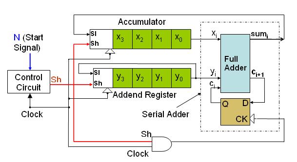Serial adder with Accumulator Question: Illustrate the design of a control circuit for a serial adder with Accumulator Definition: A Control circuit in a digital system is a sequential network that