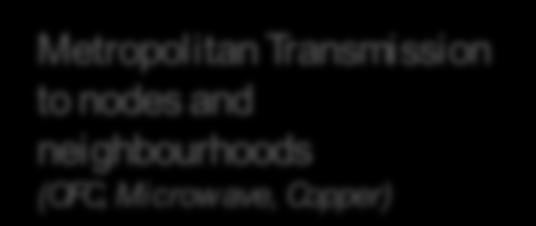 Metropolitan Transmission to nodes and neighbourhoods (OFC, Microwave,