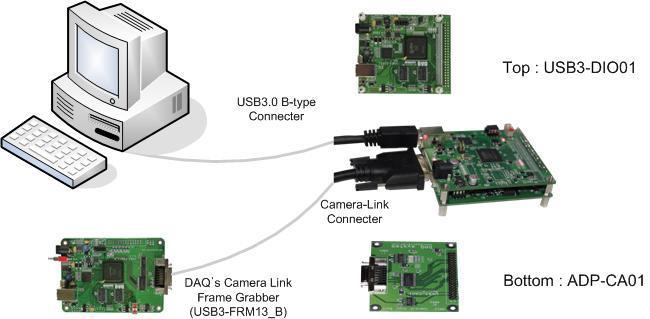 1. Introduction The USB3-DIO01 is a base board type to connect daughter boards. The USB3-DIO01 board receives the image data from USB3 cable and transmits the received data to the ADP-CA01.