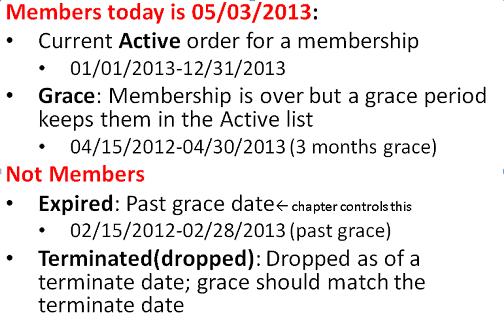 EXPIRED MEMBERS These are members that have pasted their grace date.