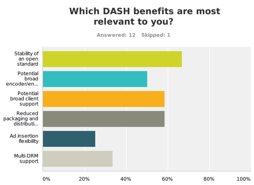 Figure 14 Client certification Figure 15 evaluates the benefits of DASH to broadcasters.