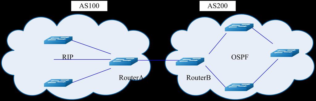 1.2 Basic Topology (EBGP) Figure 1-1 EBGP Figure 1-2 EBGP Topology Following is the BGP configurations on Router A and Router B: 1.2.2