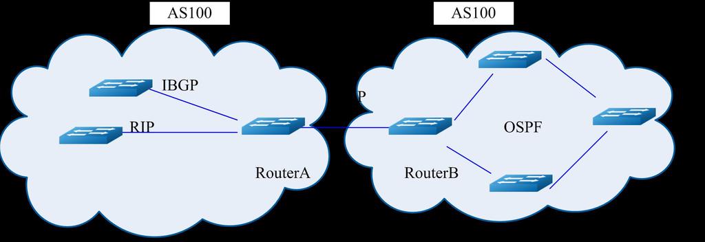 1.3 Basic topology(ibgp) Figure 1-3 IBGP 1.3.2 Configuration Router A: Switch #configure