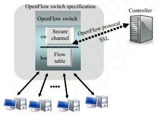 OpenFlow: Smart Network Control OpenFlow: From Clean Slate Program at Stanford University, for Software Defined Network (SDN) In Standardization by Open Network Foundation (ONF) Separation of control