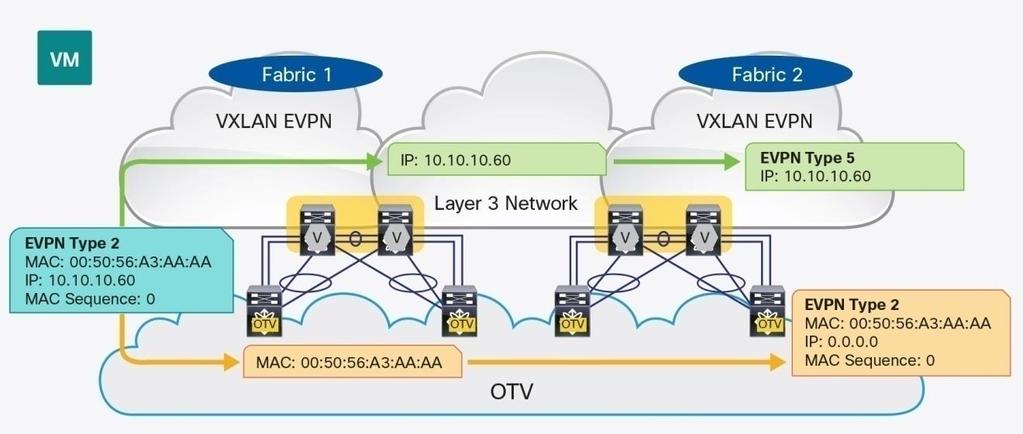 Host Mobility via OTV Toward Remote Fabric The ability to move hosts between fabrics has been one of the major use cases for data center networks.