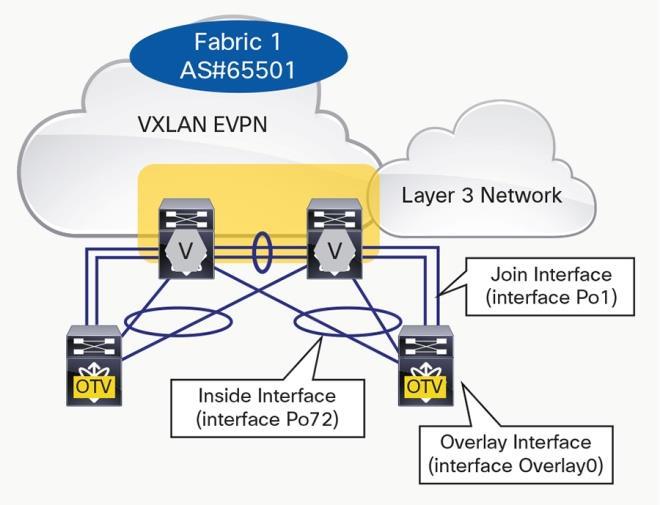 While the VXLAN BGP EVPN configuration might encompass additional configuration for underlay and overlay toward the fabric or external connectivity, the configuration example itself focuses on the