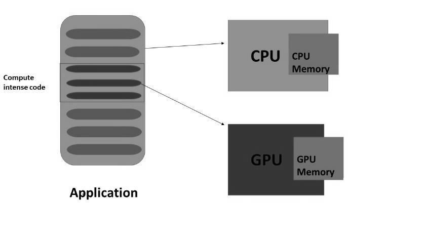 GPU Accelerated Computing In GPU accelerated computing, the application is loaded into the CPU.