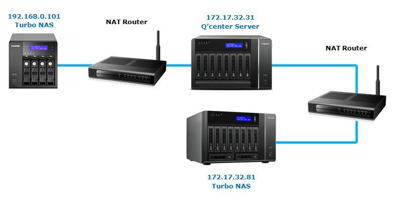 A new NAS with a subnet IP address has been added to the manage list, and you can now use Q center to monitor a NAS that is behind a NAT router.