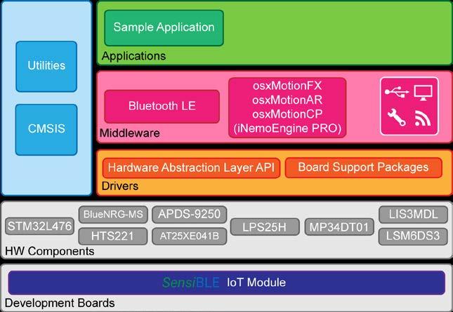 BLUEMICROSYSTEM1 BLE and sensor software expansion Software Overview BLUEMICROSYSTEM1 Software Description BLUEMICROSYSTEM1 is an expansion software package for STM32Cube Key features Complete