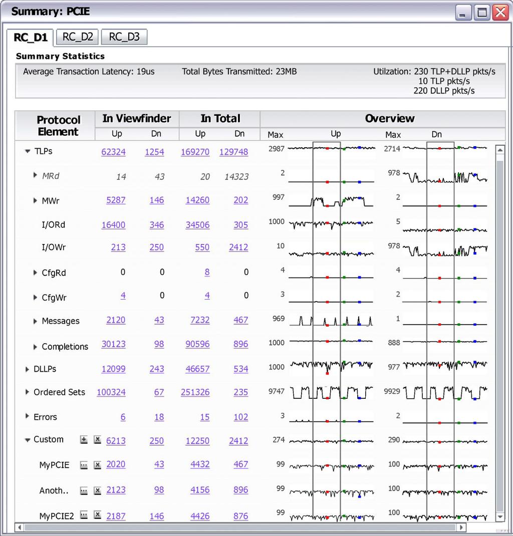 Tektronix Logic Protocol Analyzer TLA7SA00 Series Transaction window with integrated Bird s Eye View. Summary Profile window.