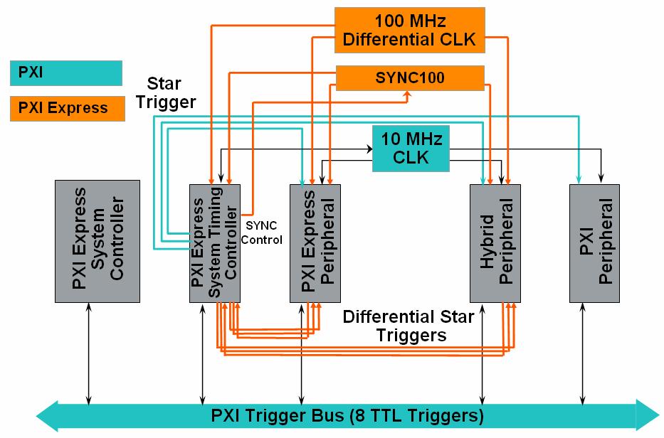 Providing Additional Timing and Synchronization Features PXI Express not only retains the timing and synchronization features of PXI, but also adds new capabilities by taking advantage of the