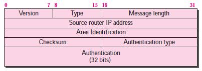 Types of OSPF packets OSPF common header Link State Update Packet used by a router to advertise the states of its links.