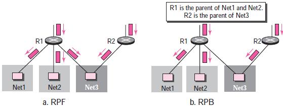 Reverse Path Broadcasting (RPB) only one parent router for each network A network can receive a multicast packet from a particular source only through a designated parent router the router sends the