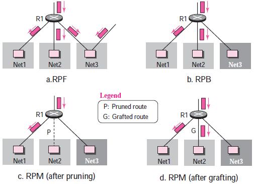 Distance Vector Multicast Routing Protocol (DVMRP) implementation of multicast distance vector routing.
