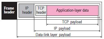 Checksum o use of the checksum for TCP is mandatory o includes psuedo header Urgent pointer o valid only if the urgent flag is set, o is