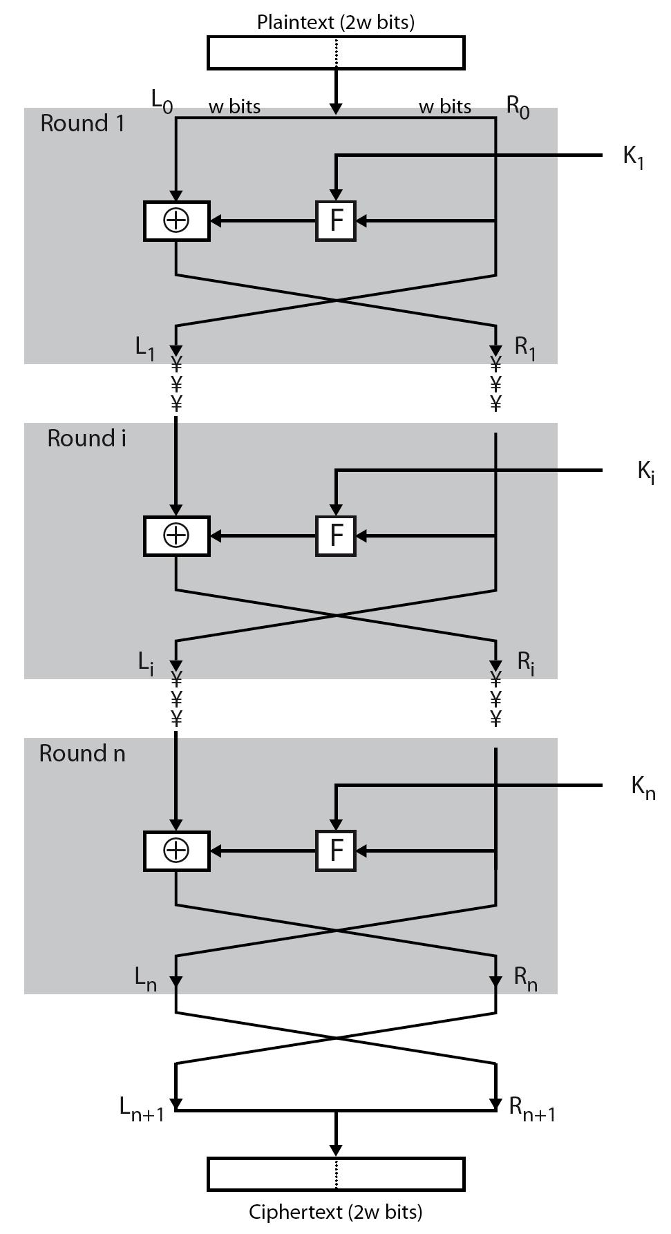 Classical Feistel Network plaintext = L 0 R 0 for i=1 to n { L i =R i-1 R i =L i-1 f(r