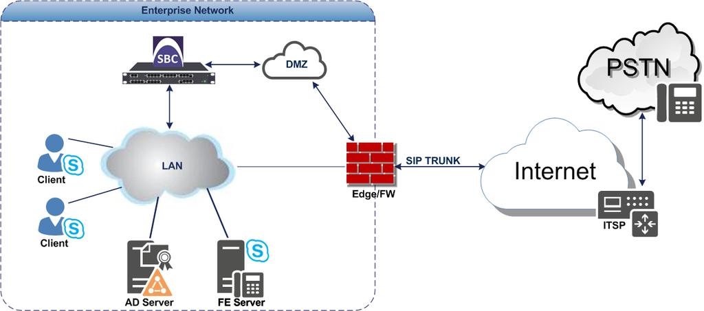 Microsoft Skype for Business & ITSP SIP Trunk 2.3 Deploying the SBC 2.3.1 Example Environment The example scenario below is referred to throughout this document in order to show how to deploy the SBC.
