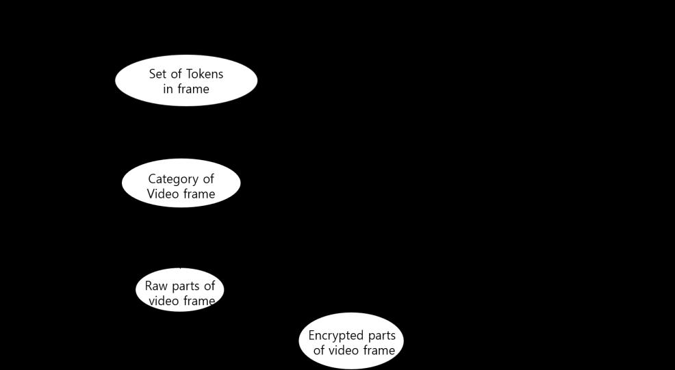 Figure 7. The Overall Procedure of Video Encryption Of [2] 3. Proposed Method Using Bit-Reordering 3.