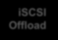 iscsi offload Offload TCP/IP iscsi Bypass zero copy send receive RDMA Target Application Sockets