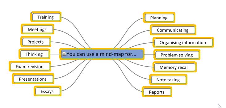 2.1 The Origin of MindMapping MindGenius v6: A revision tool Linear Note Taking: We tend to write notes linearly, writing on lines and in sentences.