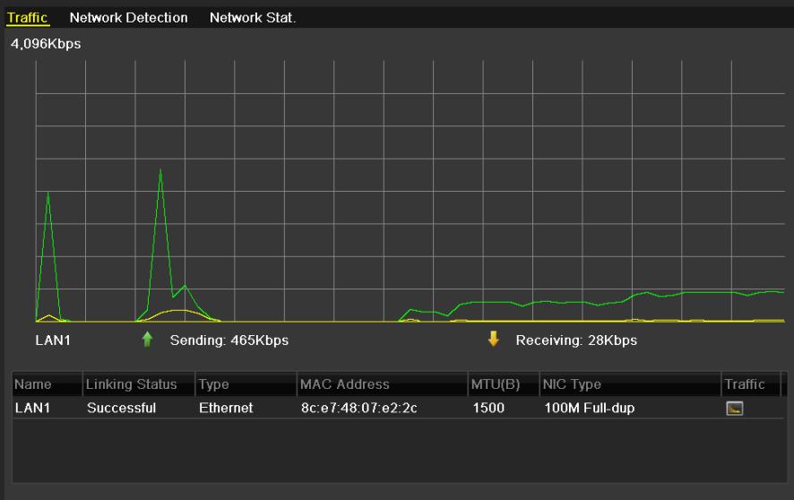Figure 11-20 Network Traffic Interface Step 2 You can view the sending rate and receiving rate information on the interface. The traffic data is refreshed every 1 second. 11.3 Configuring Network Detection You can obtain network connecting status of DVR through the network detection function, including network delay, packet loss, etc.