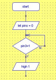Click on the N on the if command and then click on the connection between the let pins = 0 and the if pin3=1 box as shown: The next step is to make