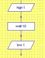 Select the high box. Add a high box to the flowchart below the if pin3=1. Right click to deselect the high box. Left click on the high 0.