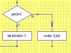 Because the variable b0 is used in other parts of the program we are going to read the EEPROM back into variable b1.