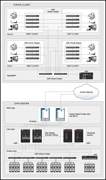 The IBM J48E Ethernet Switches with Virtual Chassis technology delivers a high-performance, scalable, and highly reliable solution for data center, branch, and campus environments (Figure 2).