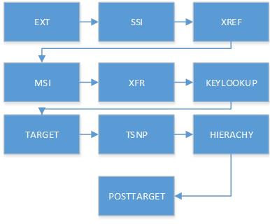 Vertica fr PPM Reprting Custmizatin Guide Chapter 3: ETL Architecture ETL Engine generates surrgate key autmatically.