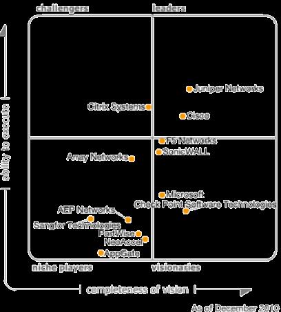 Juniper is recognized industry leader in Security Leaders Quadrant in Four Categories: Network Access Control SIEM/STRM SSL VPN FW/IPSec VPN