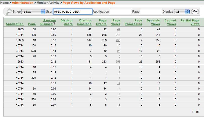 performance Monitor activity report Page Views by Weighted Page Performance
