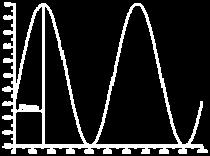 4.3.1.2 Cosinusoidal This function generates a cosinusoidal signal with a specified frequency, sampling frequency and phase.